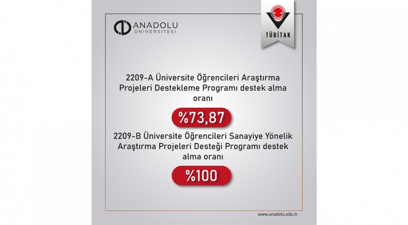 Anadolu Üniversitesi “TÜBİTAK 2209 Programı” kapsamında üstün başarı gösterdi